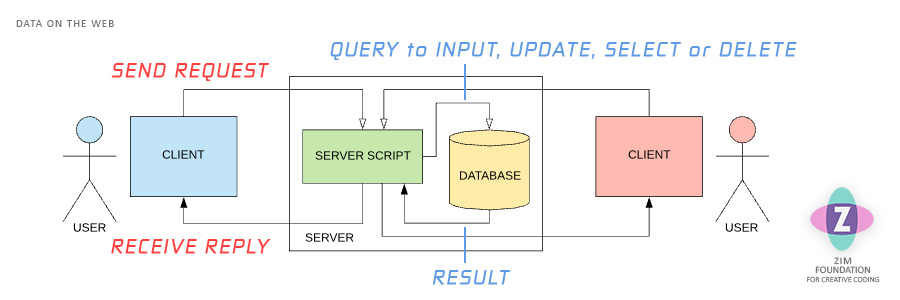 Diagram 11.  This diagram shows how we pass information from the user to the database through a server script and back again. Here we show a little user stick figure at the very left and very right.  Next to each is a box labeled client that represent the user's computer.  In the middle, between these is a stroked box for the server.  Inside the server box is a box for server script and a cylinder shaped box for the database.  Arrows connect the client to the server script as that is how the user sends a request.  Then the server script connects to the database and a reply is sent back to the server script which sends the results to the client - all these are shown with arrows.  The types of queries are input, update, select and delete.